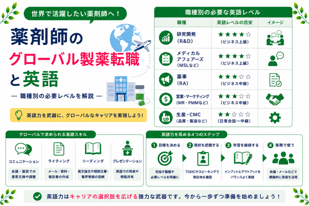 薬剤師 グローバル 製薬 転職 英語