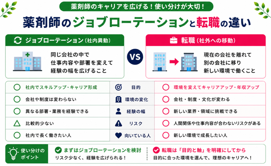 薬剤師 ジョブローテーション 転職 異動